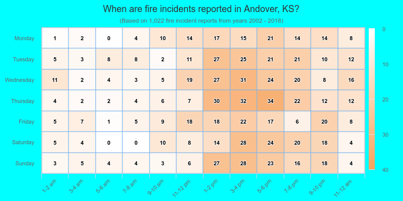When are fire incidents reported in Andover, KS?