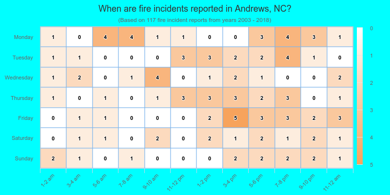 When are fire incidents reported in Andrews, NC?