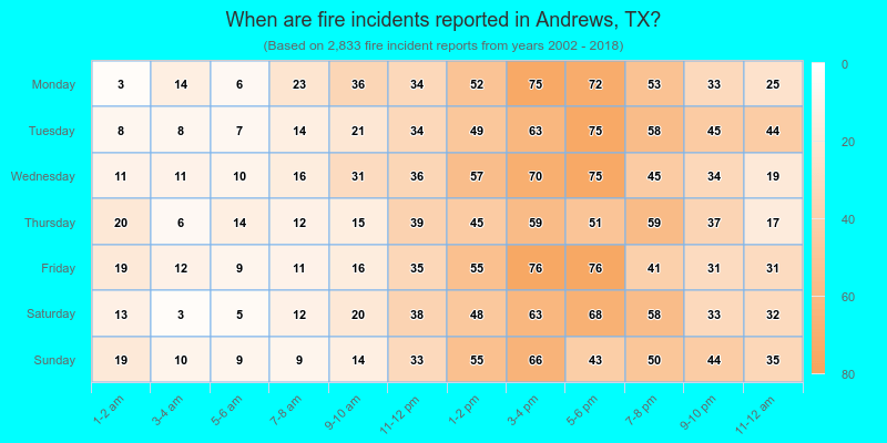 When are fire incidents reported in Andrews, TX?