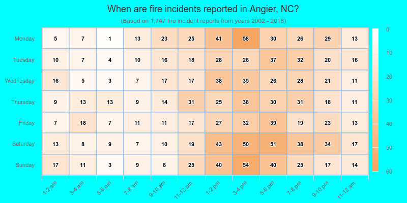 When are fire incidents reported in Angier, NC?