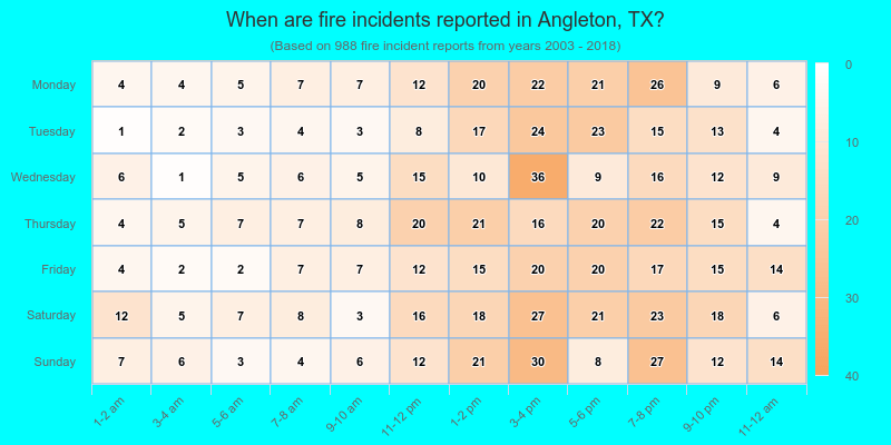 When are fire incidents reported in Angleton, TX?