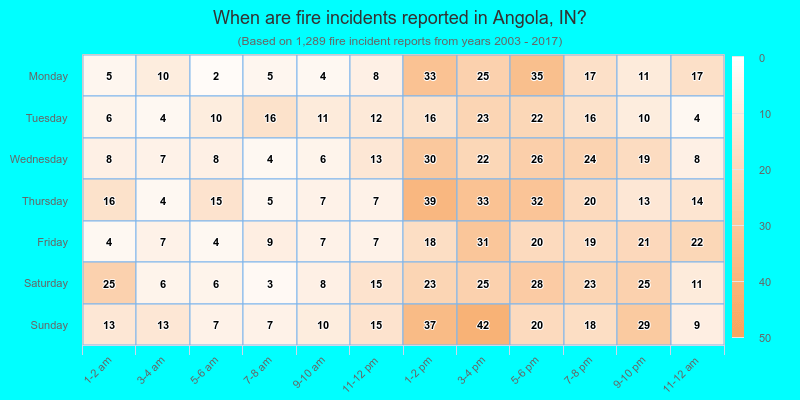 When are fire incidents reported in Angola, IN?