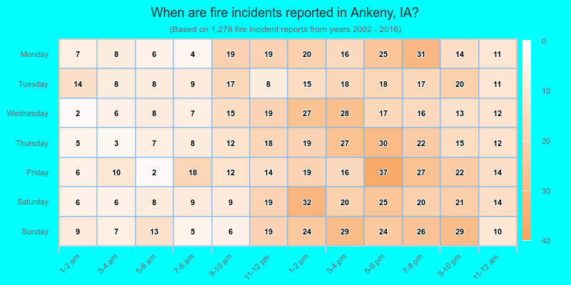 When are fire incidents reported in Ankeny, IA?