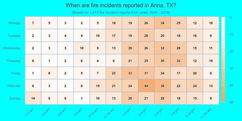 When are fire incidents reported in Anna, TX?
