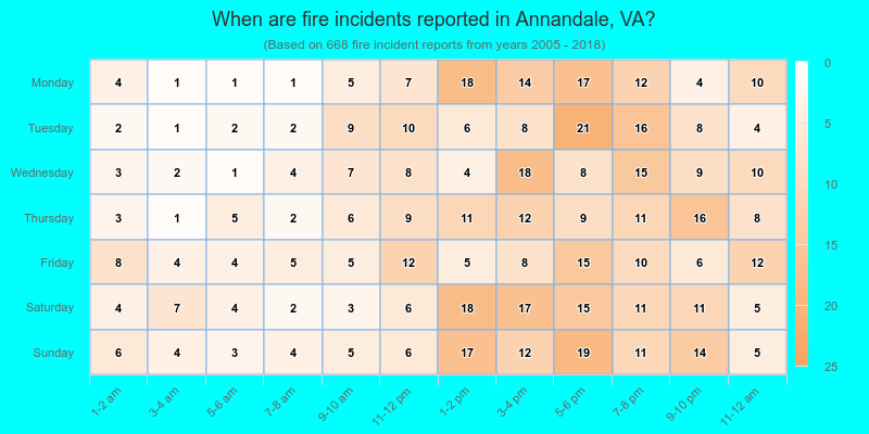 When are fire incidents reported in Annandale, VA?