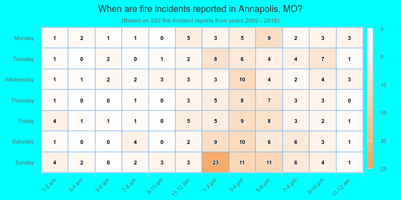 When are fire incidents reported in Annapolis, MO?