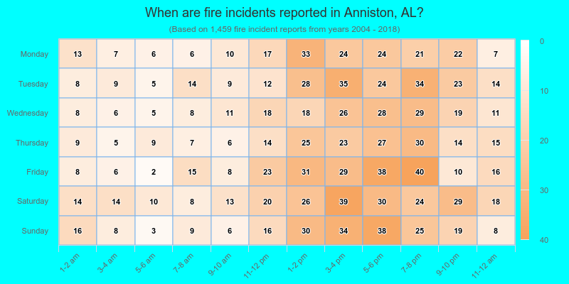 When are fire incidents reported in Anniston, AL?