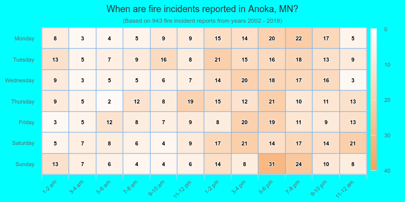 When are fire incidents reported in Anoka, MN?