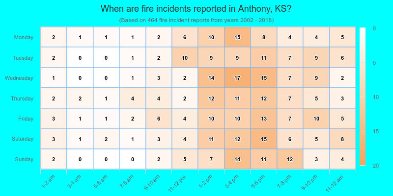 When are fire incidents reported in Anthony, KS?