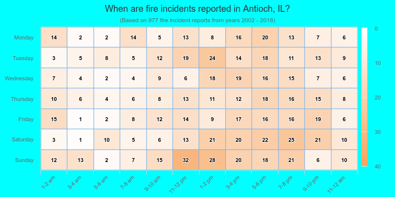 When are fire incidents reported in Antioch, IL?