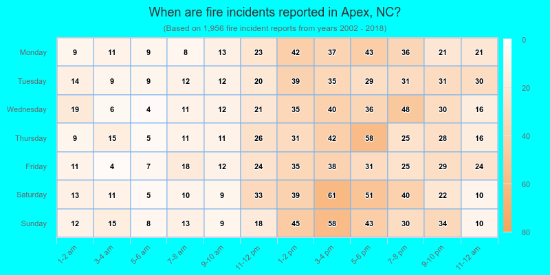 When are fire incidents reported in Apex, NC?