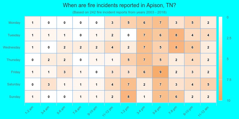When are fire incidents reported in Apison, TN?