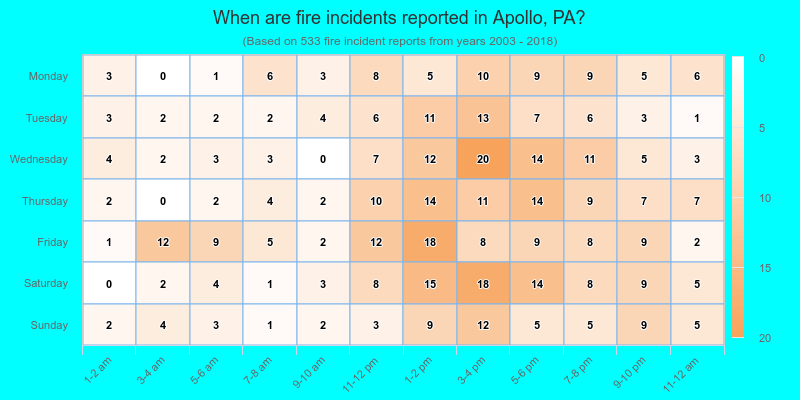 When are fire incidents reported in Apollo, PA?