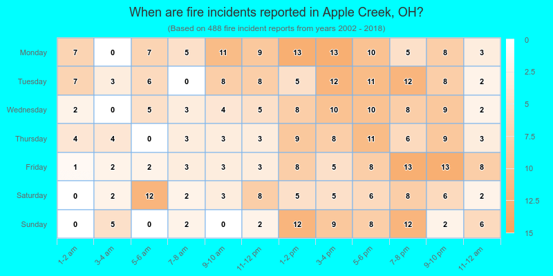 When are fire incidents reported in Apple Creek, OH?