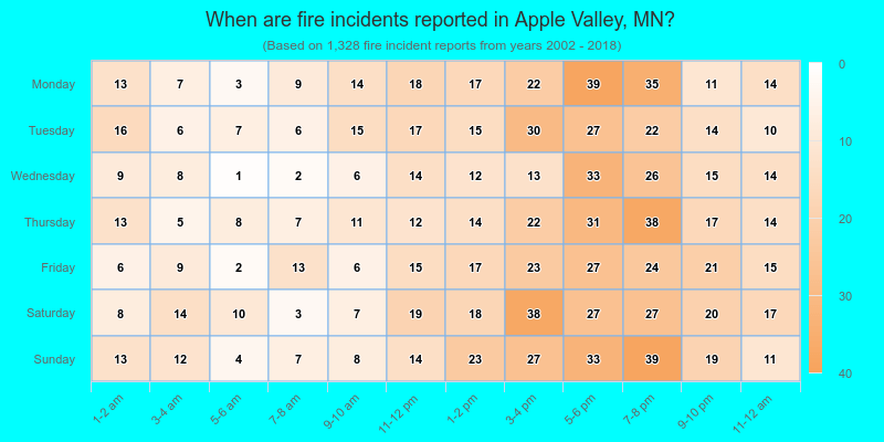 When are fire incidents reported in Apple Valley, MN?