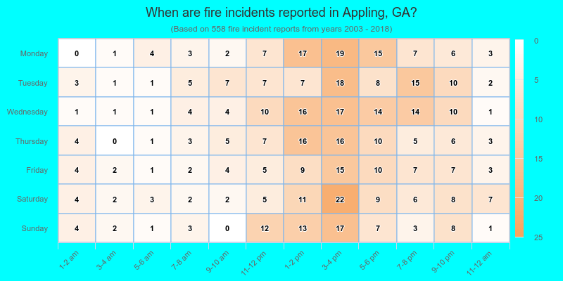 When are fire incidents reported in Appling, GA?