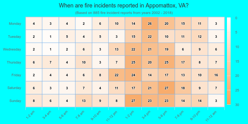 When are fire incidents reported in Appomattox, VA?