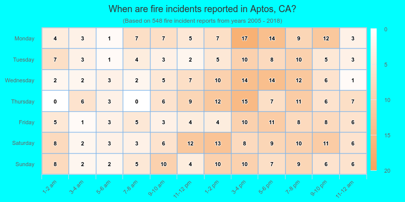 When are fire incidents reported in Aptos, CA?