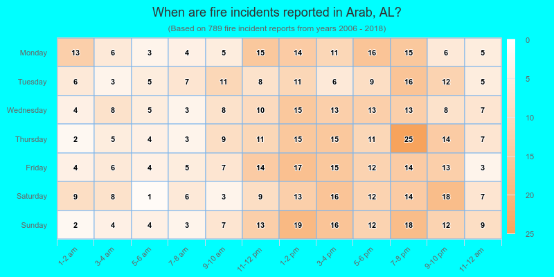 When are fire incidents reported in Arab, AL?