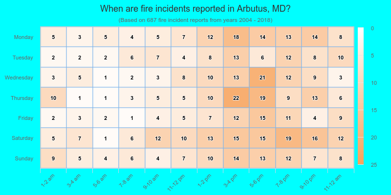 When are fire incidents reported in Arbutus, MD?