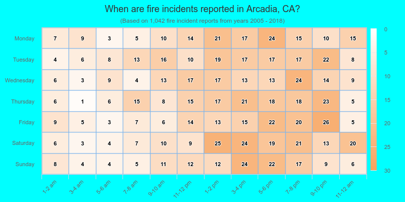 When are fire incidents reported in Arcadia, CA?