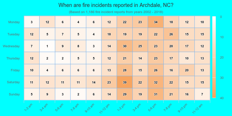 When are fire incidents reported in Archdale, NC?