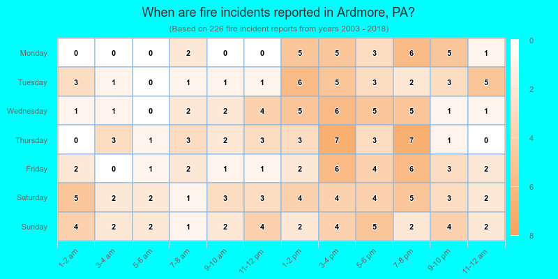 When are fire incidents reported in Ardmore, PA?