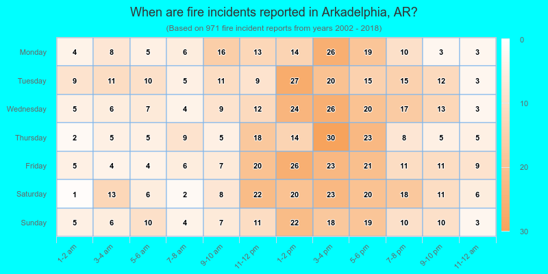 When are fire incidents reported in Arkadelphia, AR?