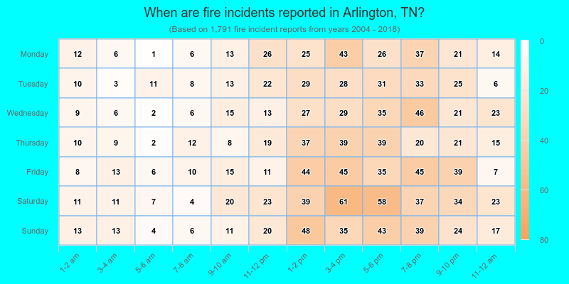 When are fire incidents reported in Arlington, TN?