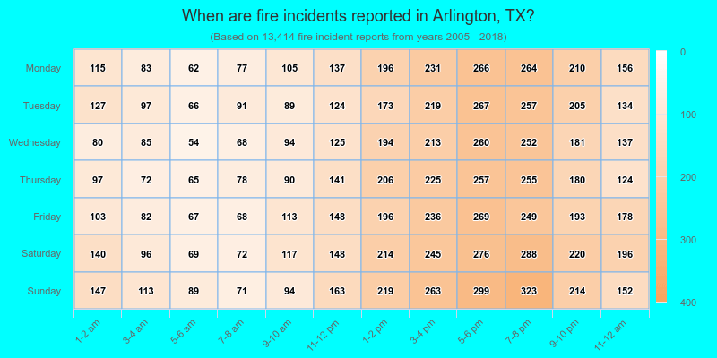 When are fire incidents reported in Arlington, TX?