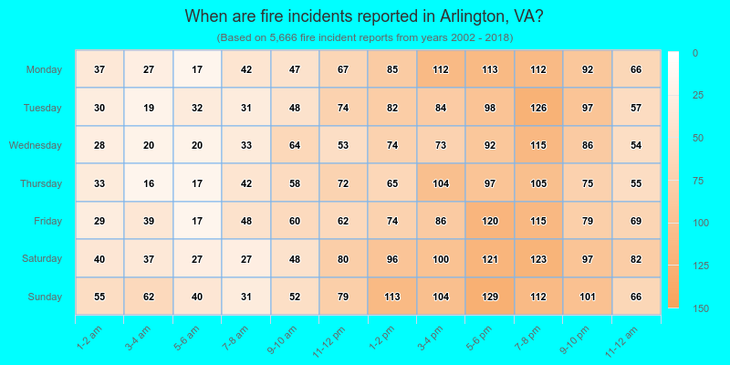 When are fire incidents reported in Arlington, VA?