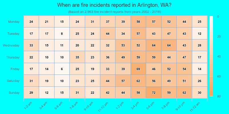 When are fire incidents reported in Arlington, WA?