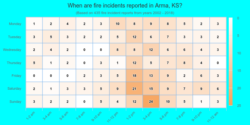 When are fire incidents reported in Arma, KS?