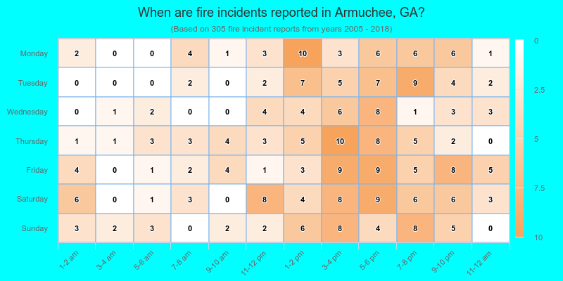 When are fire incidents reported in Armuchee, GA?