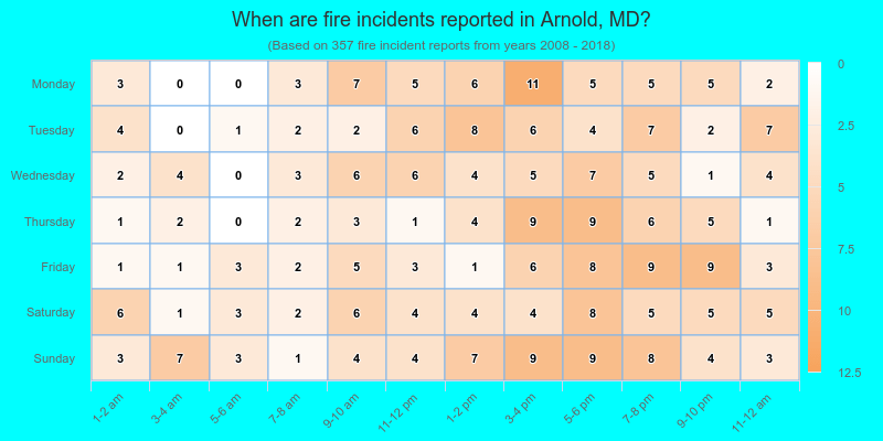When are fire incidents reported in Arnold, MD?