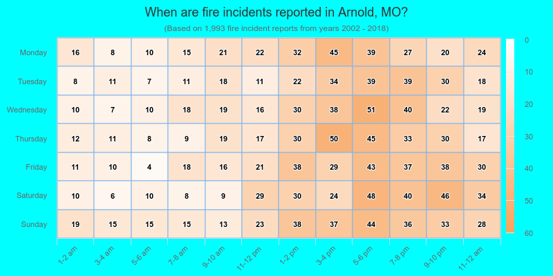 When are fire incidents reported in Arnold, MO?