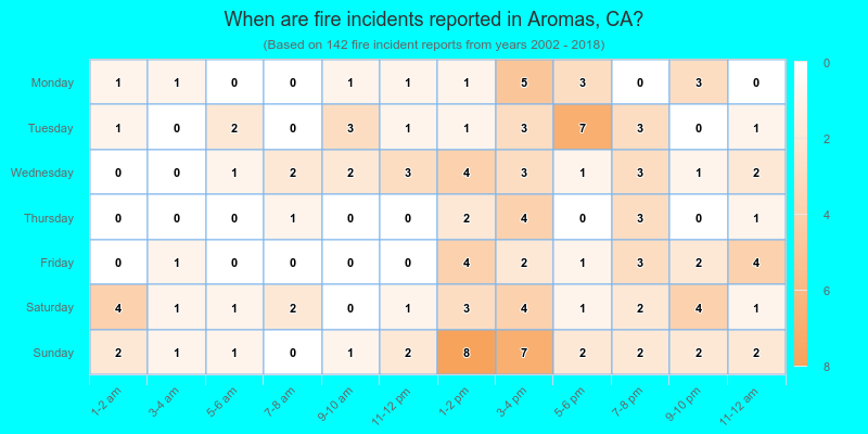 When are fire incidents reported in Aromas, CA?