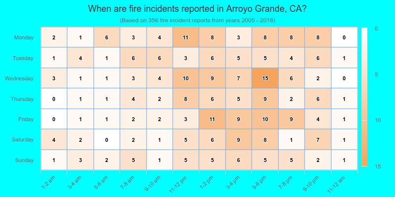 When are fire incidents reported in Arroyo Grande, CA?