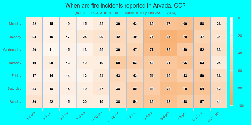 When are fire incidents reported in Arvada, CO?