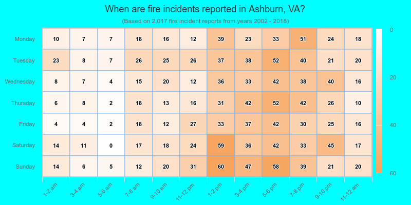 When are fire incidents reported in Ashburn, VA?