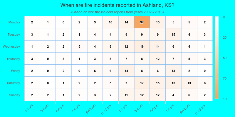 When are fire incidents reported in Ashland, KS?