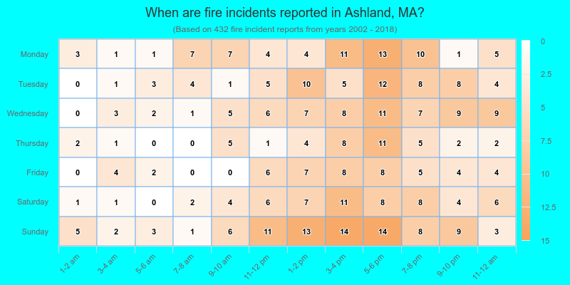 When are fire incidents reported in Ashland, MA?