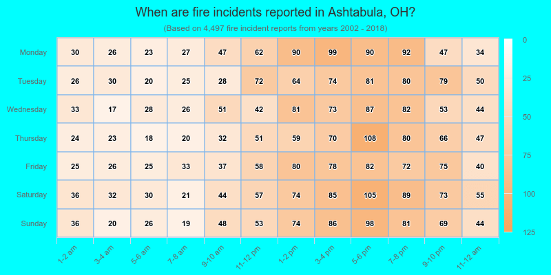When are fire incidents reported in Ashtabula, OH?