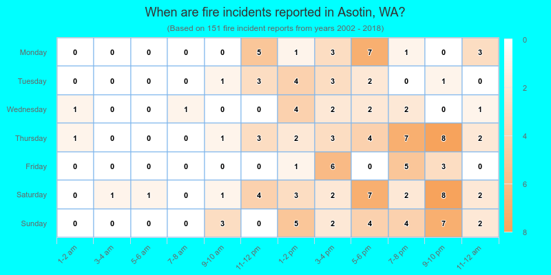 When are fire incidents reported in Asotin, WA?