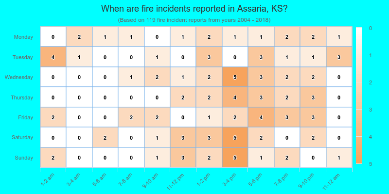 When are fire incidents reported in Assaria, KS?