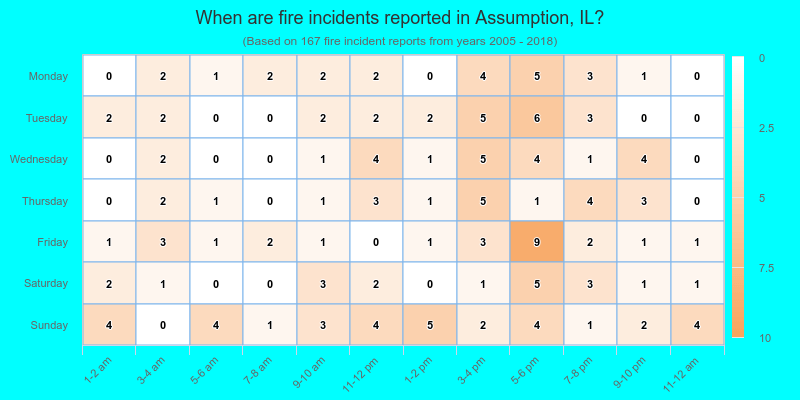 When are fire incidents reported in Assumption, IL?