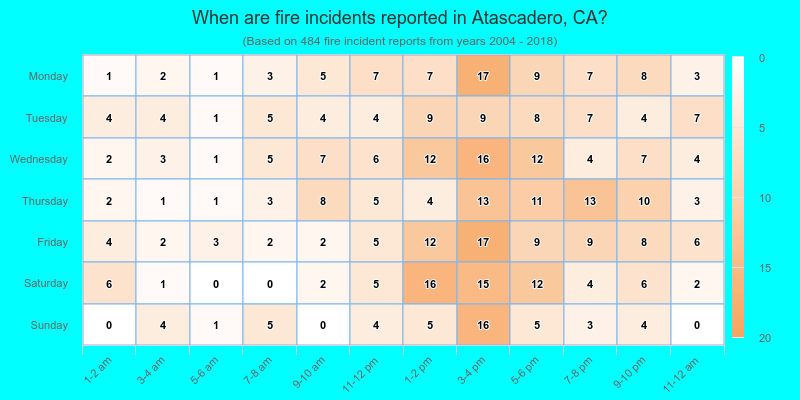 When are fire incidents reported in Atascadero, CA?