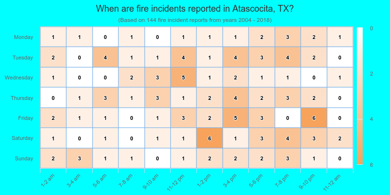 When are fire incidents reported in Atascocita, TX?