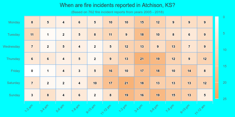 When are fire incidents reported in Atchison, KS?