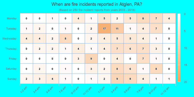 When are fire incidents reported in Atglen, PA?
